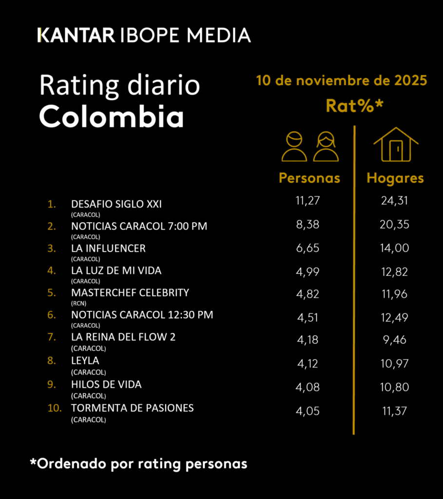 Rating 10 de noviembre de 2025