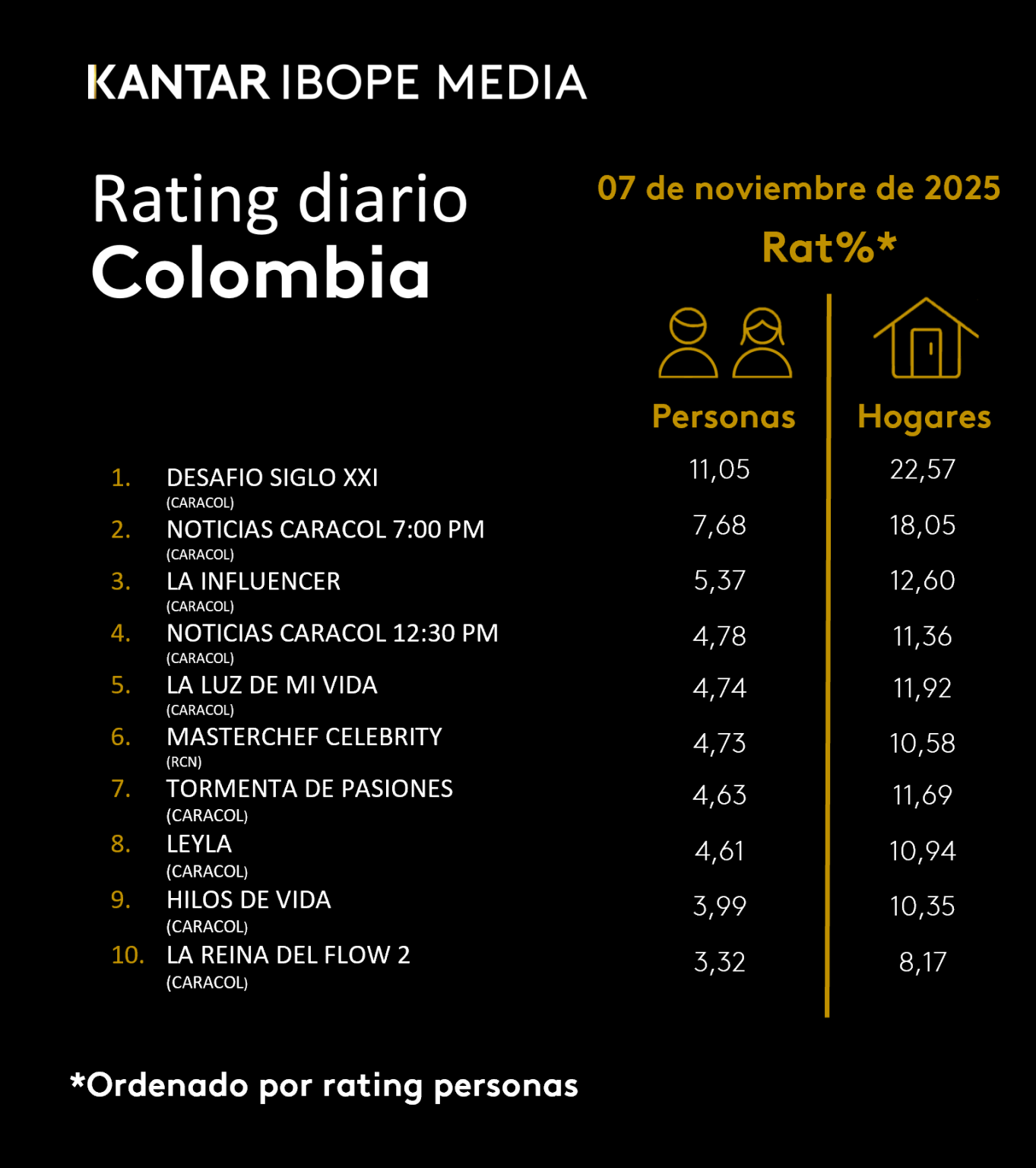 Rating 7 de noviembre