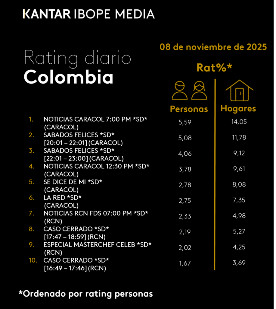 Rating 8 de noviembre de 2025