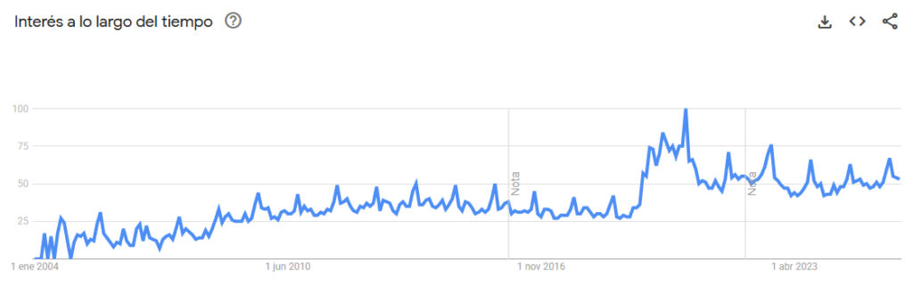 Interés en la guaracha a lo largo del tiempo